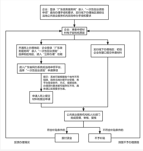 创业补贴