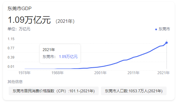 东莞gdp